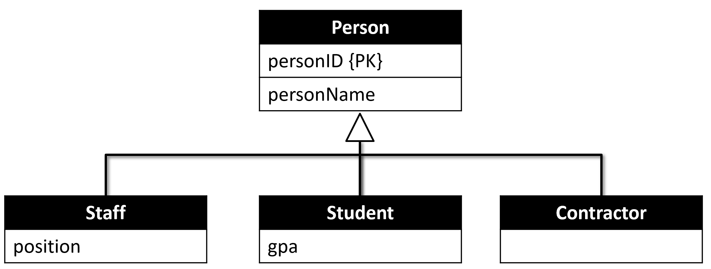 Inheritance
Example