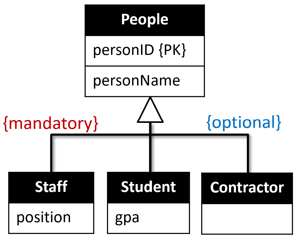 Advanced Inheritance
Example