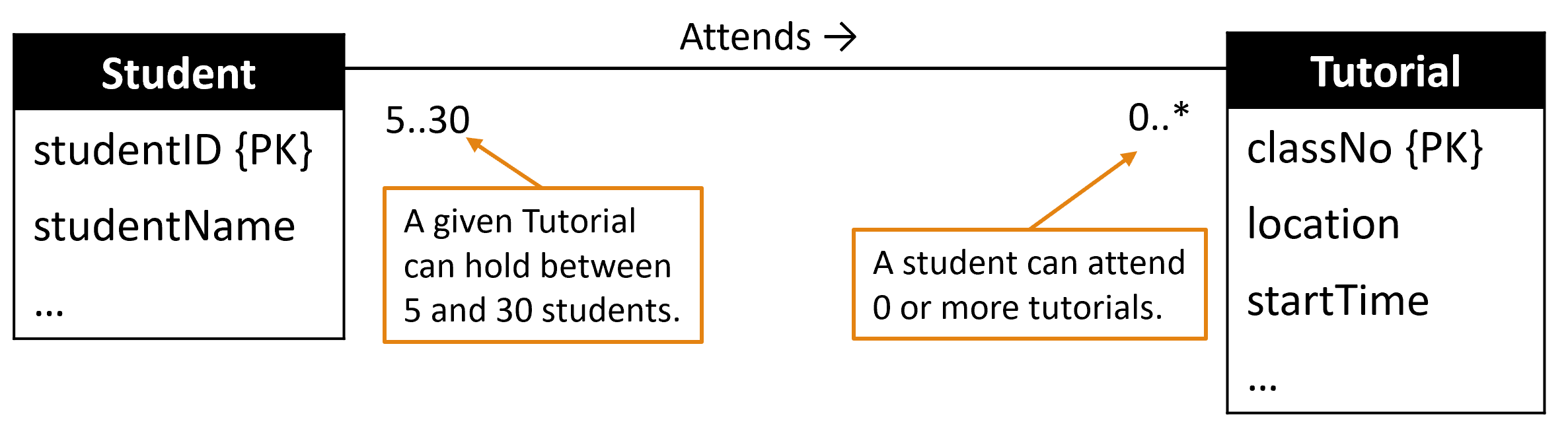 Many-to-Many
Multiplicity