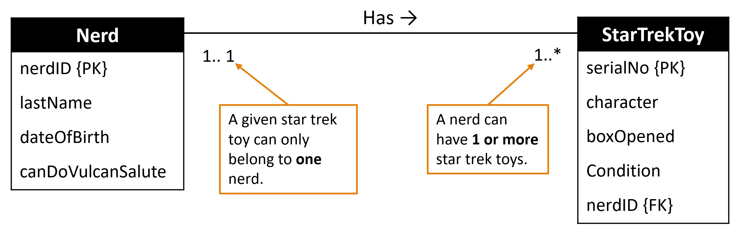 One-to-Many
Multiplicity