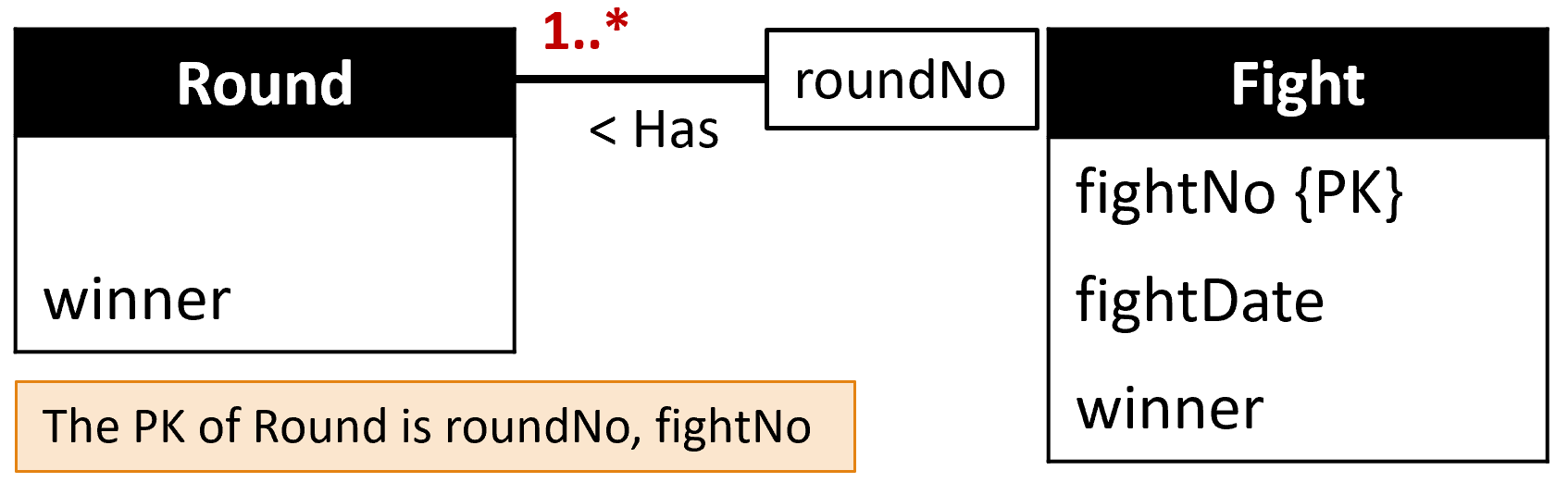Weak Entity Type
Example