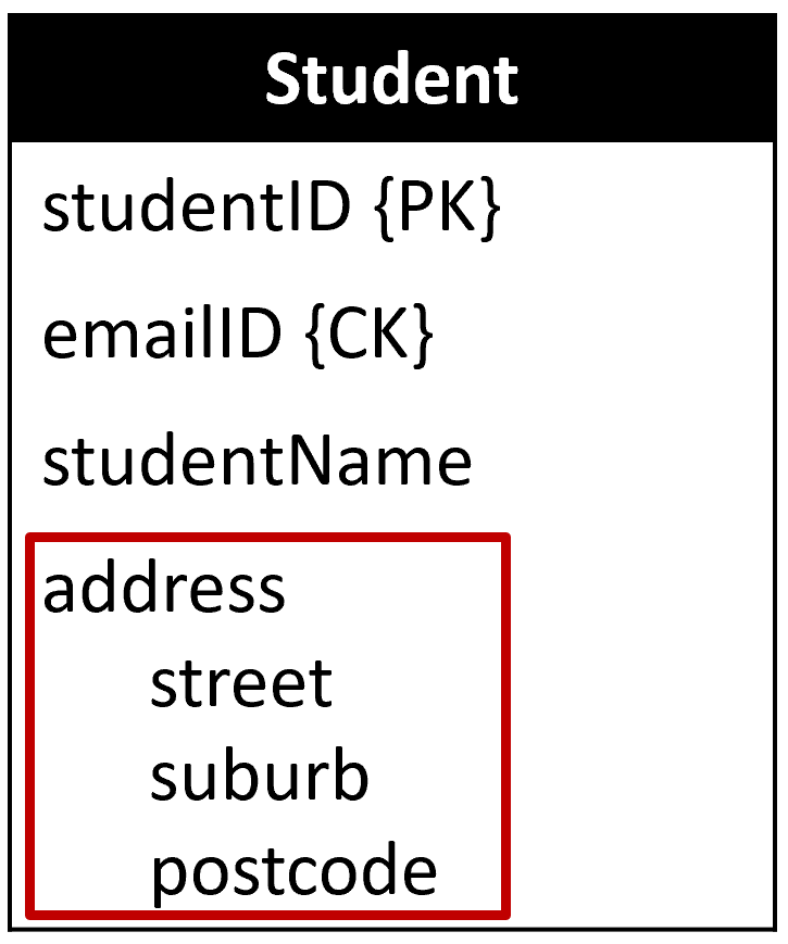 Multivalued
attribute