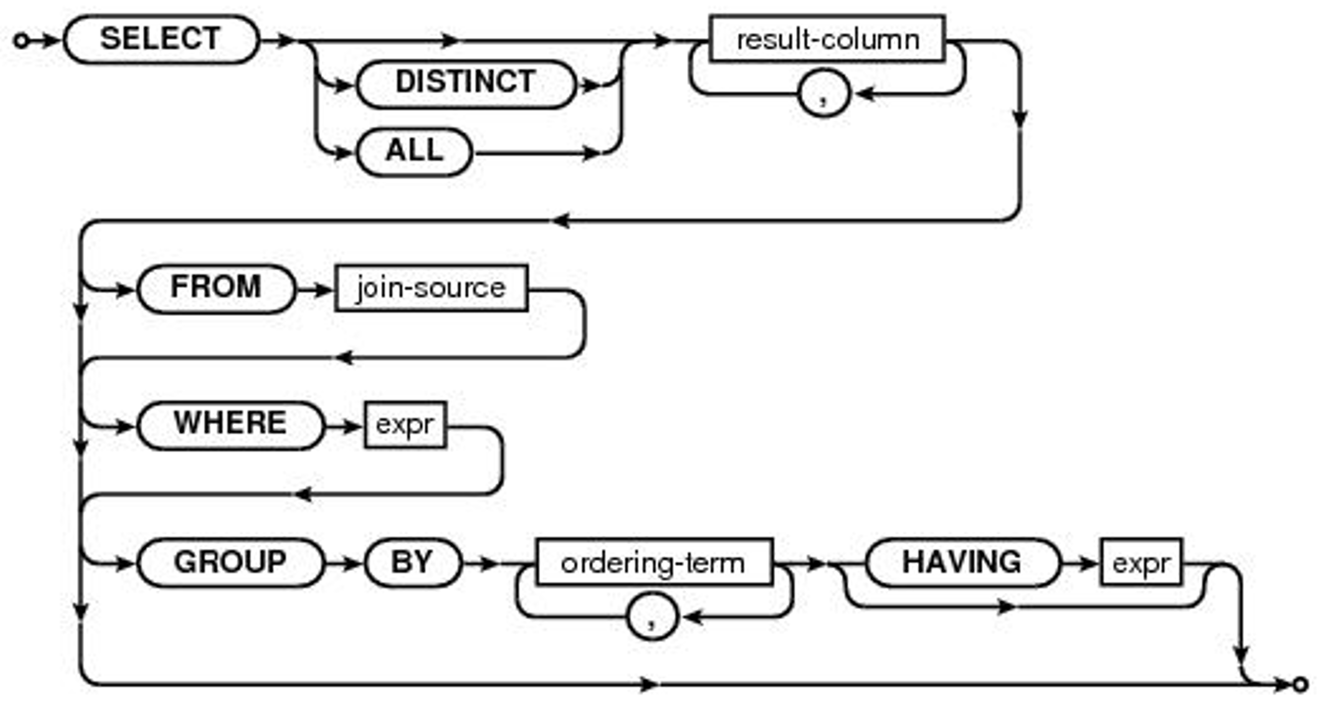 SQL syntax cheat sheet