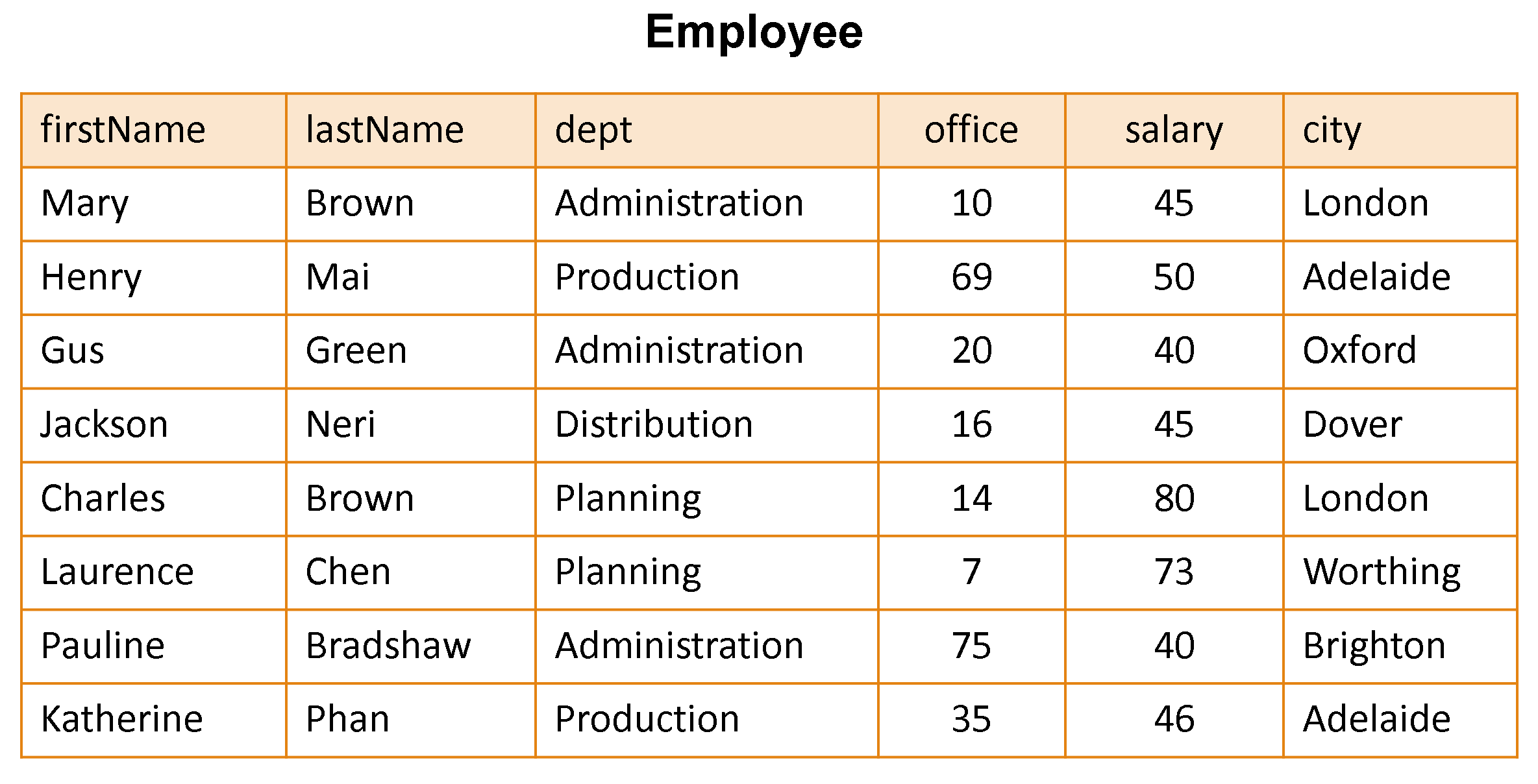 Example Database -
Employee