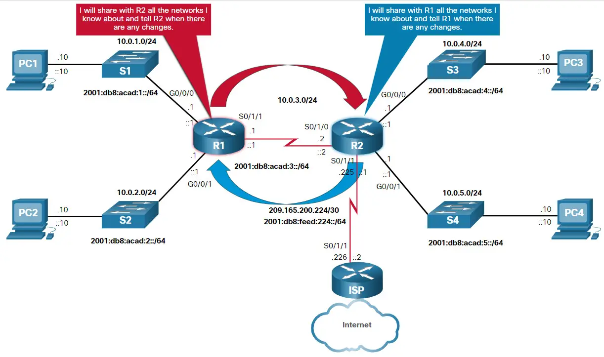 Dynamic Routing
Example