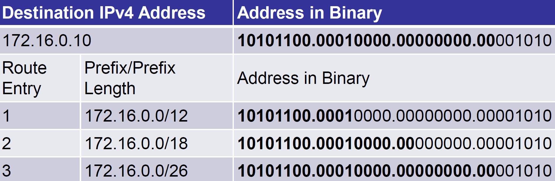 Path Determination
Example