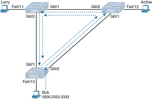 Broadcast Strom
Issue
