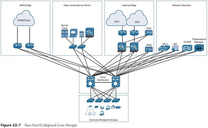 Dedicated Network
Areas