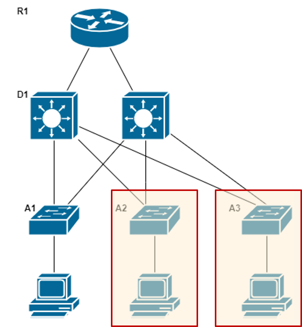 Access Layer
Expansion