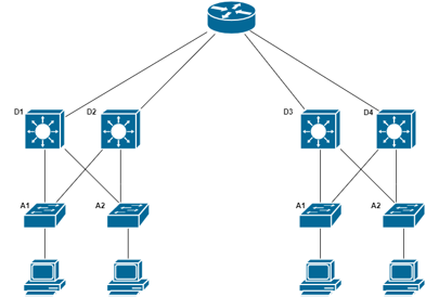 Distribution Layer
Expansion