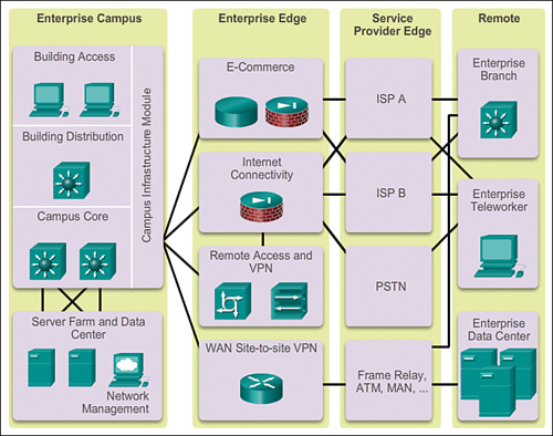 Cisco Enterprise
Architecture