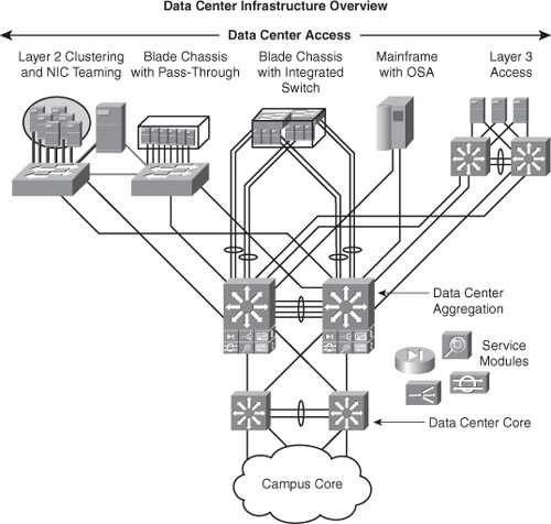 Data Centre
Topology