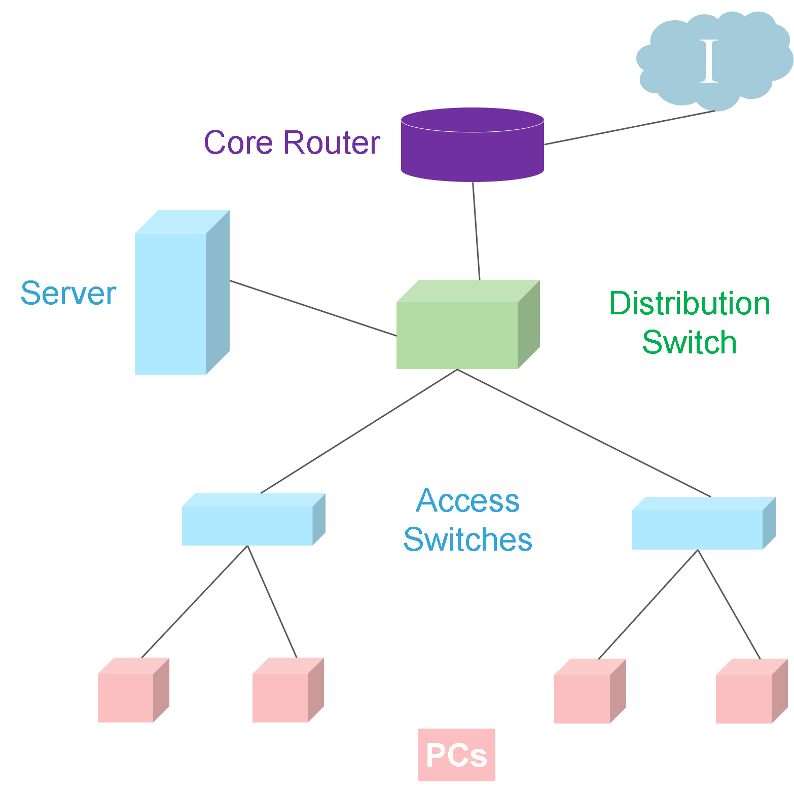 Three-layered Network
Design